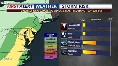 Sunday Severe Threat