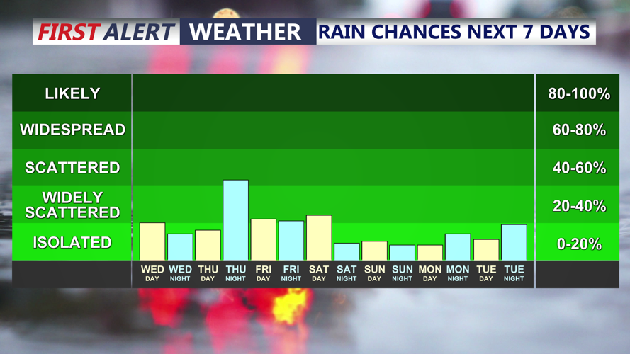Rain Chances Next 7 Days
