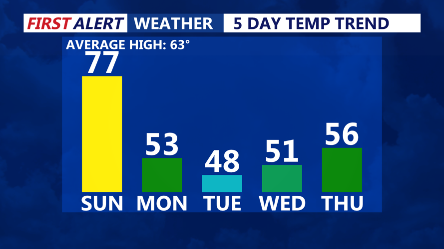 5 DAY TEMPERATURE TREND