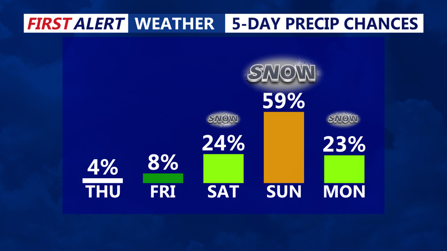 5 Day Precipitation Chances