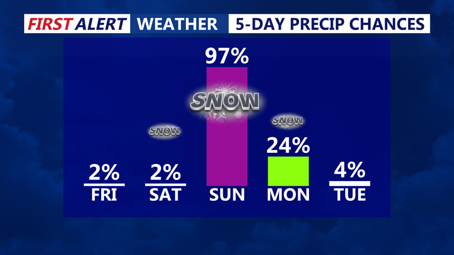 5 DAY PRECIP CHANCES