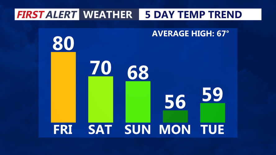 5 Day Temperature Trend
