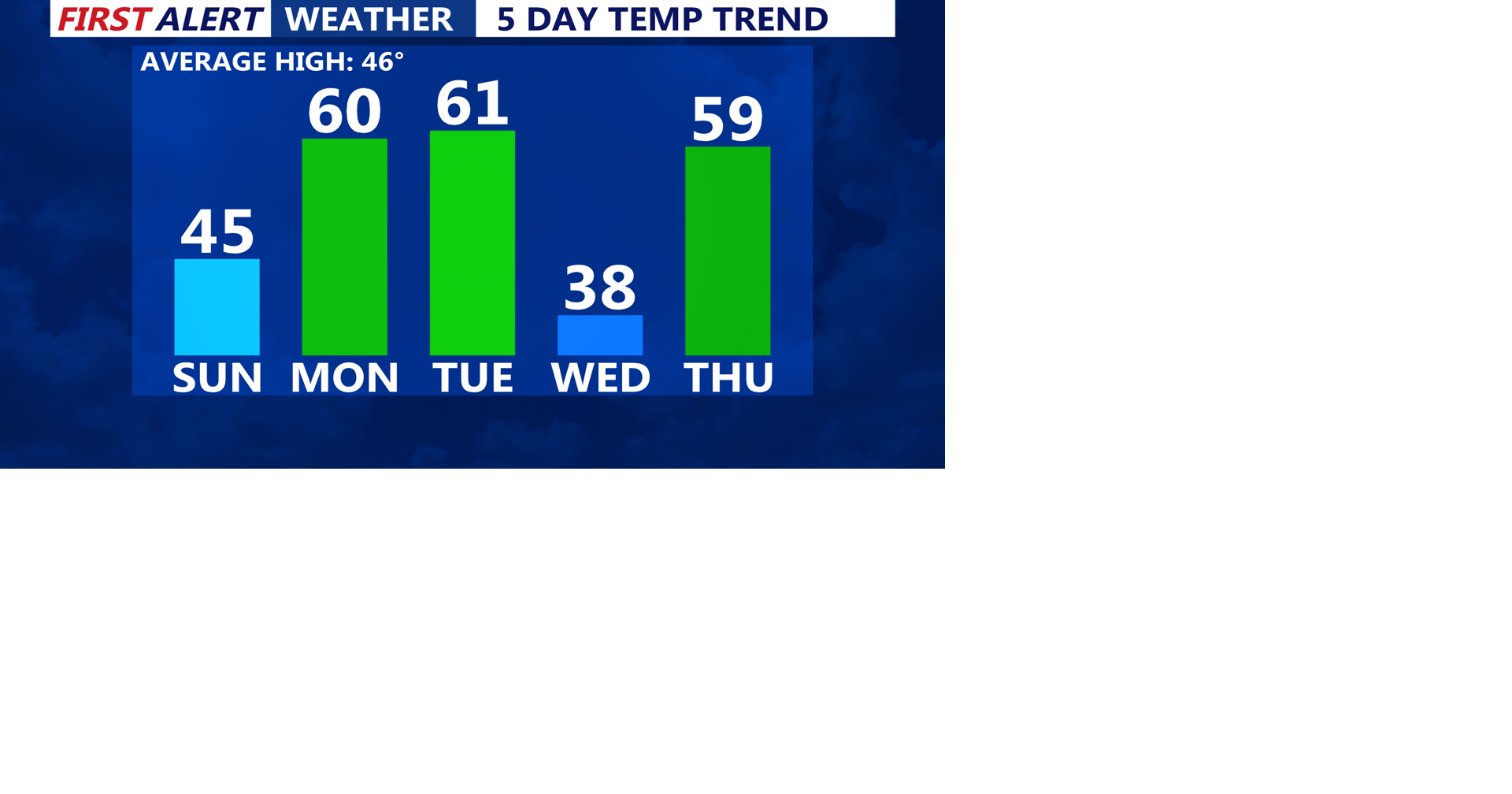 Cloudy chilly day, mild start to the week on Delmarva, but unsettled ...