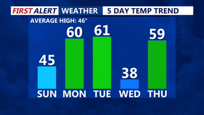 5 Day Temperature Trend