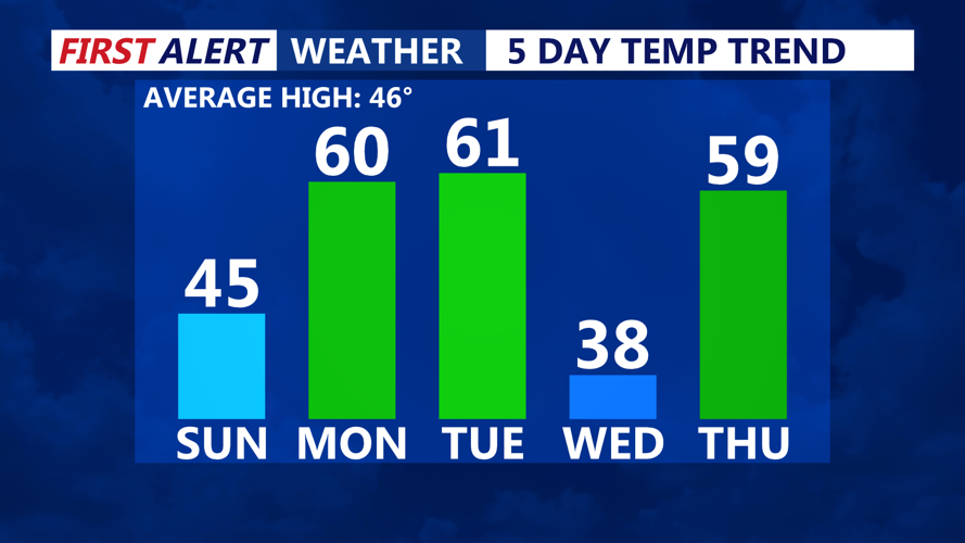 5 Day Temperature Trend