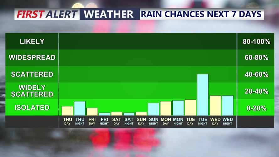 Image shows rain chances over the next 7 days. 