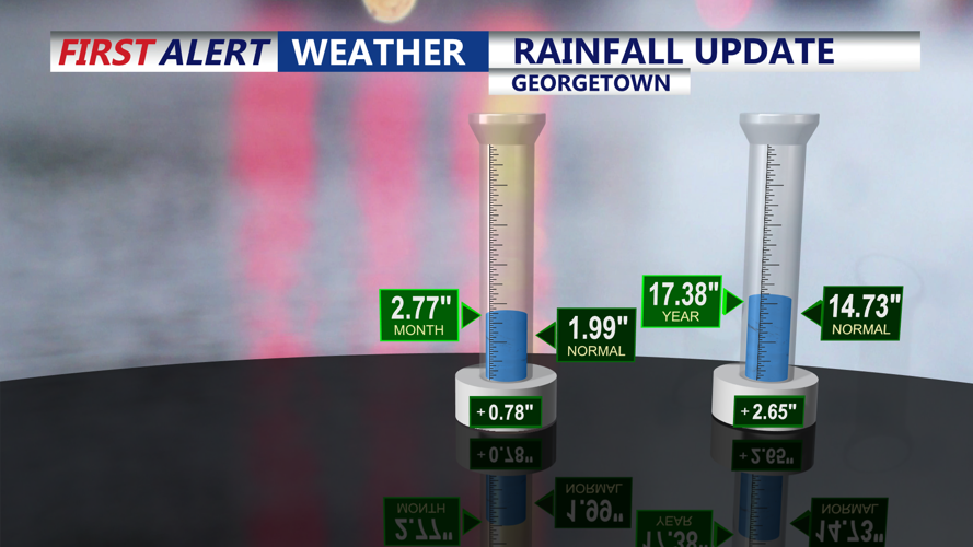 RAINFALL UPDATE