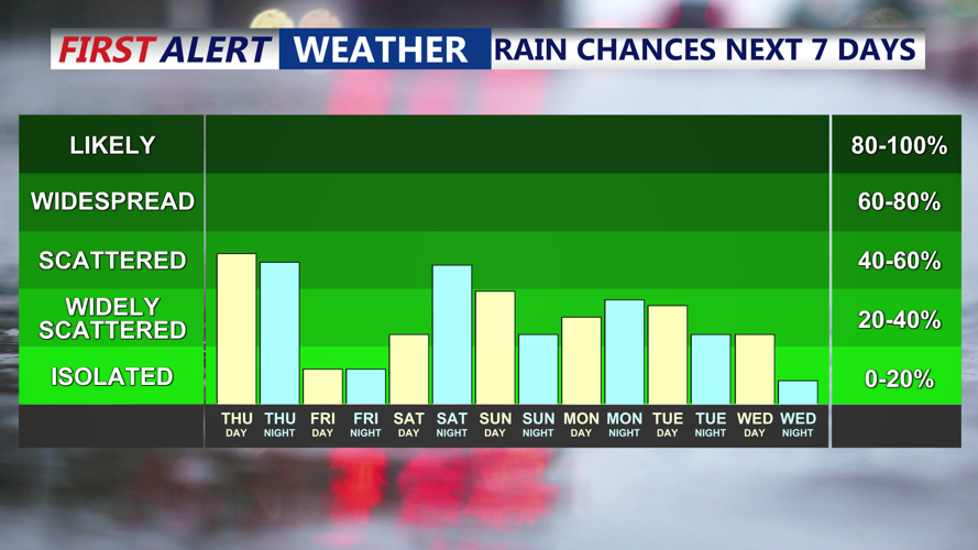 Rain Chances Next 7 Days