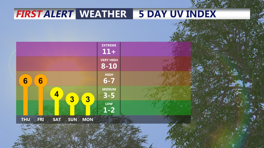 UV INDEX 5 DAYS