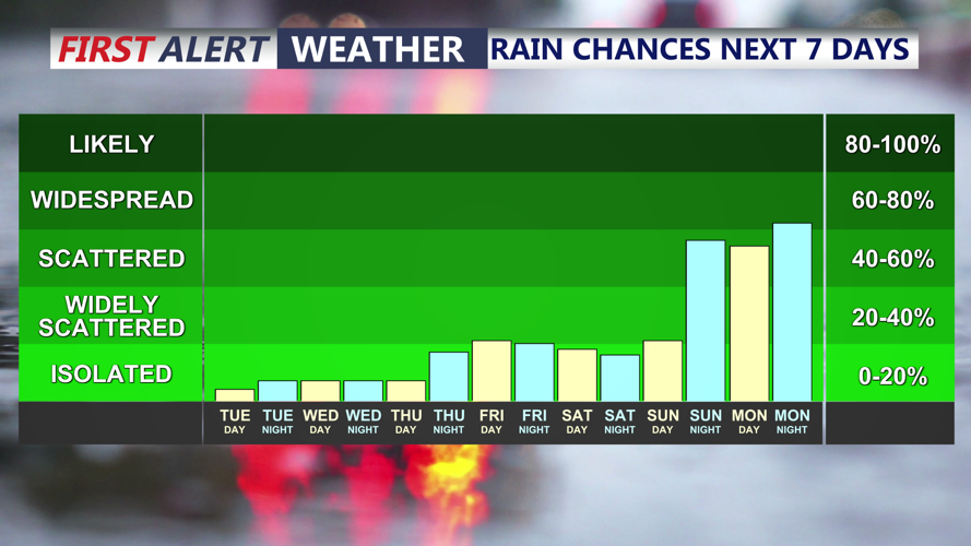 RAIN CHANCES NEX 7 DAYS