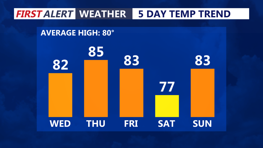 5 DAY TEMP TREND