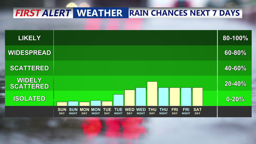 7 Day Rain Chances