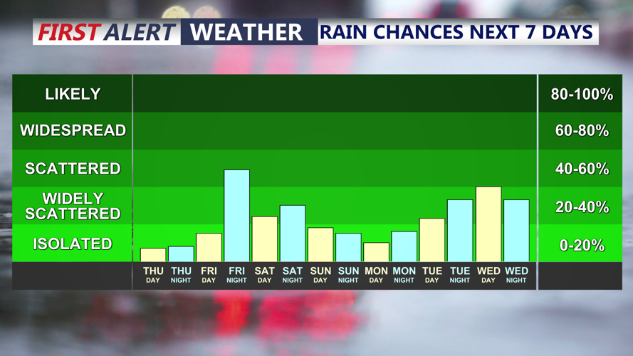 Rain Chances Next 7 Days