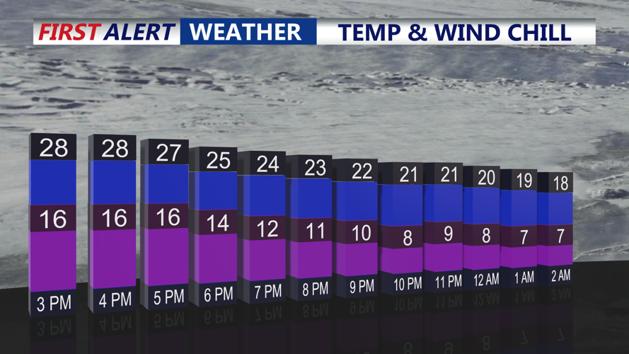 Temp & Wind Chill