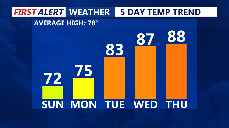 5 Day Temperature Trend