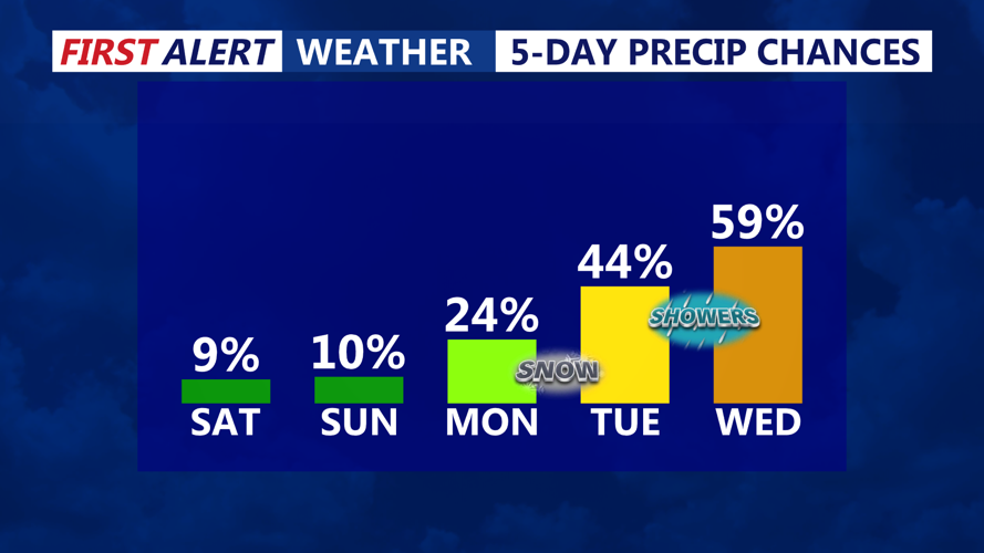 5 DAY PRECIP CHANCES