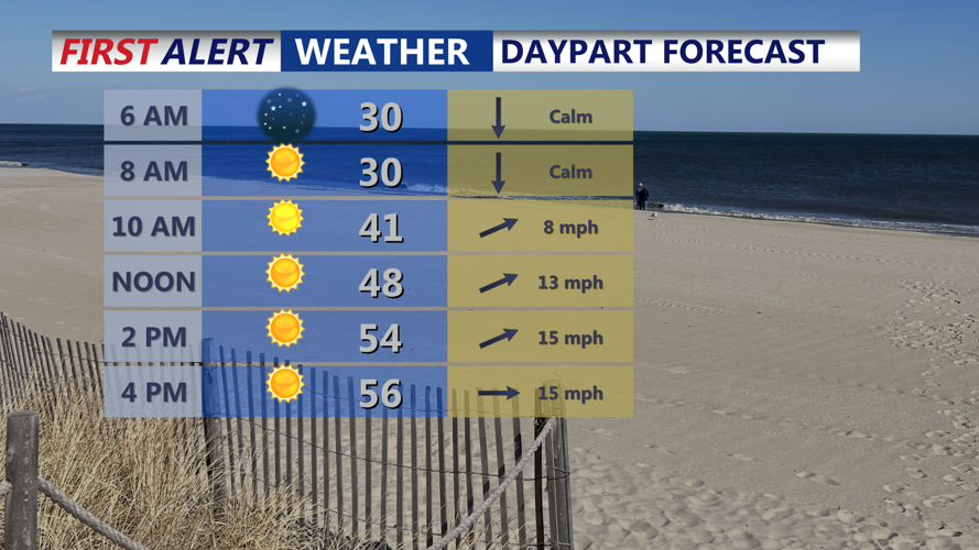 Sunday Daypart Forecast