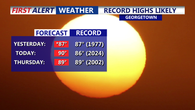 Record Highs Likely
