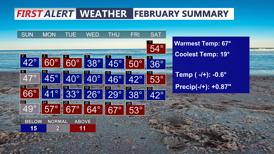 February Temperature Summary