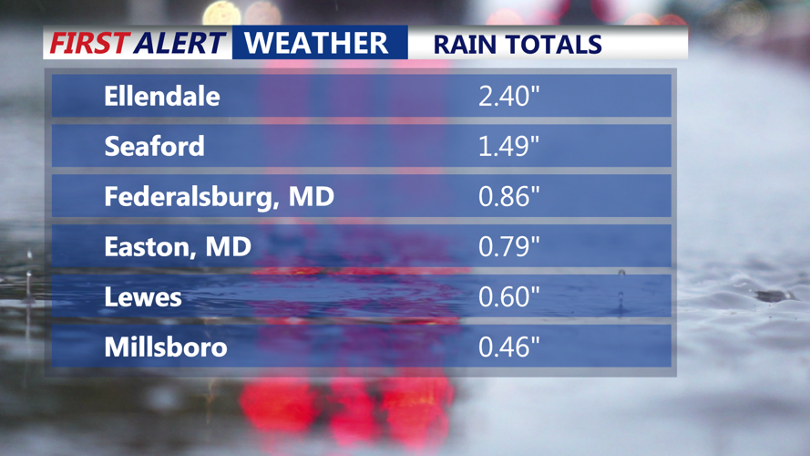 rain totals