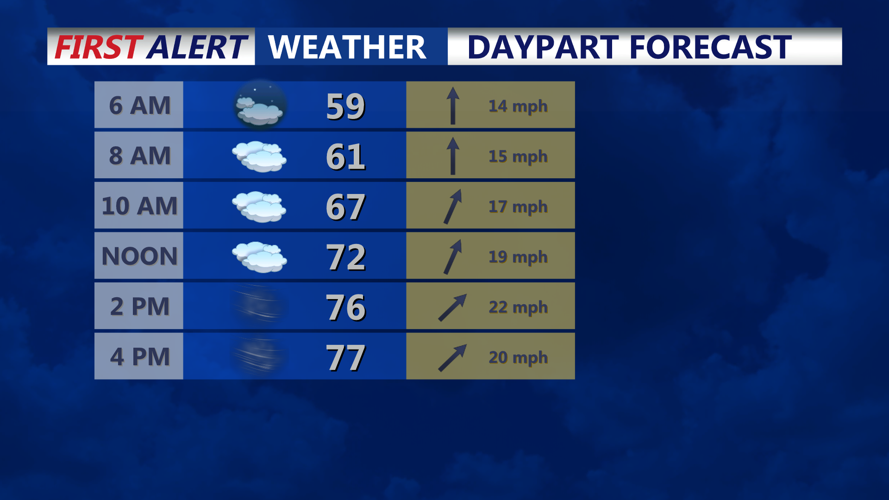 DAYPART FORECAST