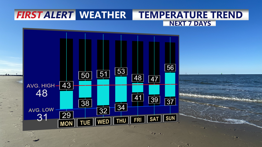 Temperature Trend