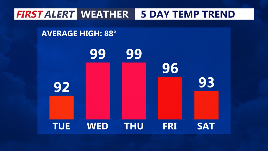 5 Day Temperature Trend