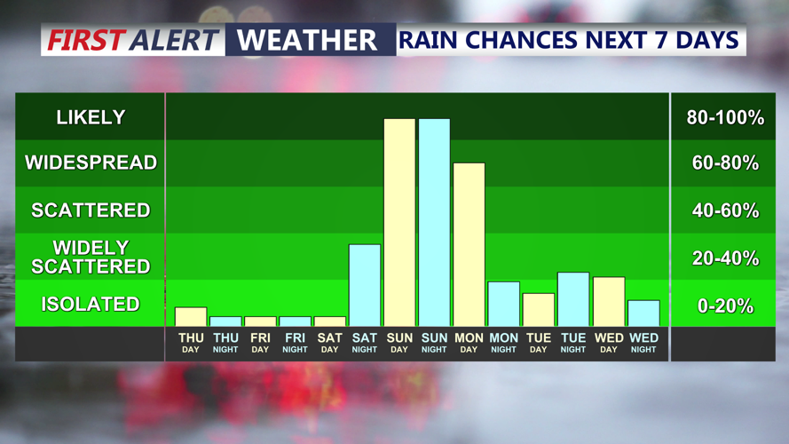 Image shows rain chances the next 7 days.