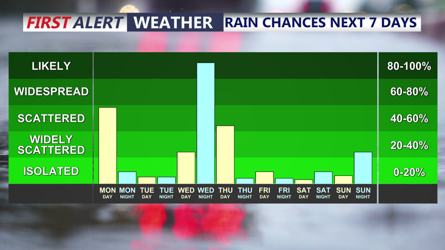 Rain Chances Next 7 Days
