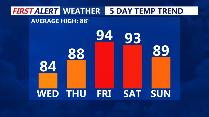5 DAY TEMP TREND