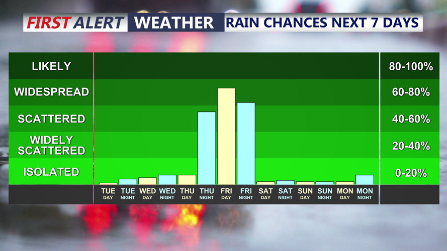 Rain Chances Next 7 Days