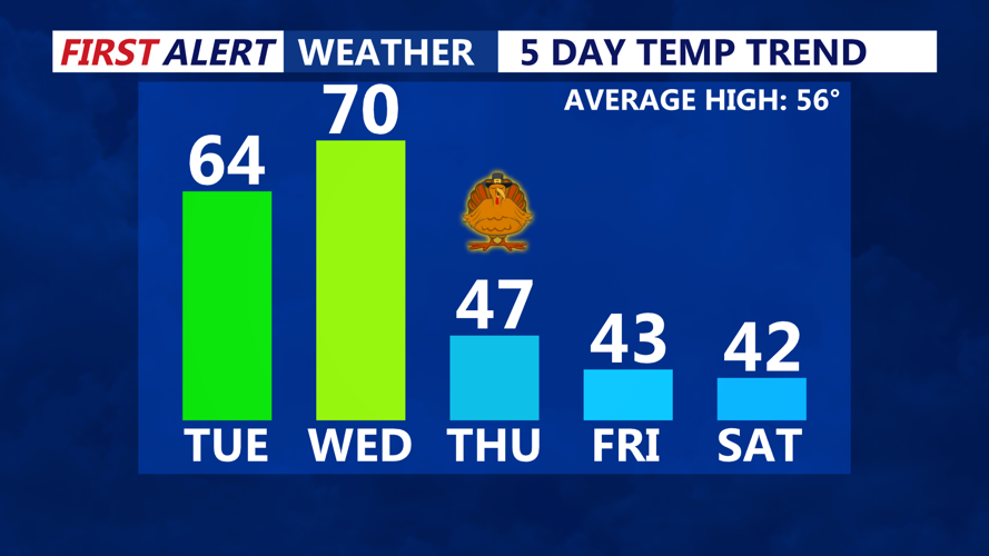 5 Day Temperature Trend