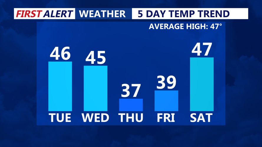 5 Day Temperature Trend