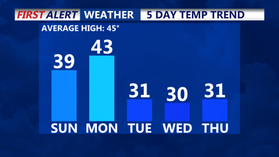 5-Day Temperature Trend