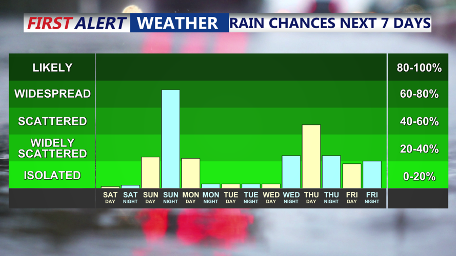 Rain Chances Next 7 Days