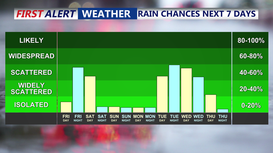 Rain Chances Next 7 Days
