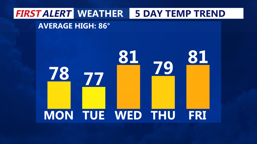 5 Day Temperature Trend
