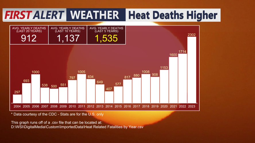 Heat Deaths Higher Stats
