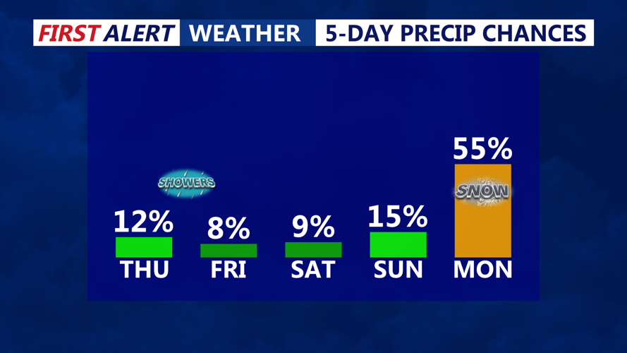5 Day Precipitation Chances