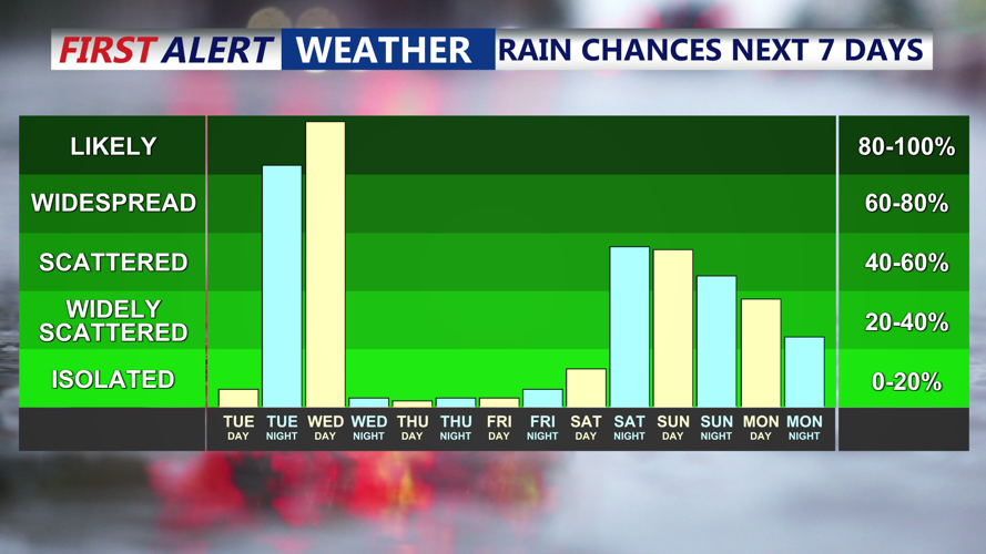 Rain Chances Next 7 Days
