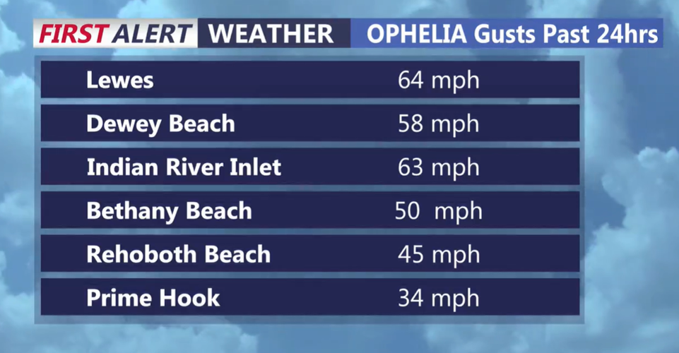 Ophelia wind gusts