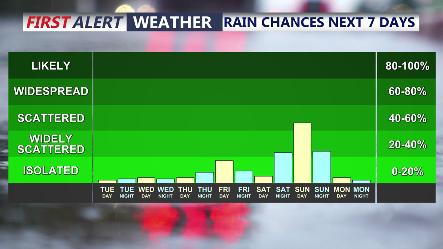 Rain Chances Next 7 Days