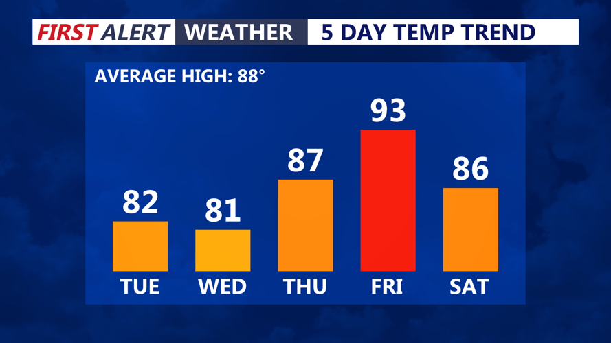 5 Day Temperature Trend