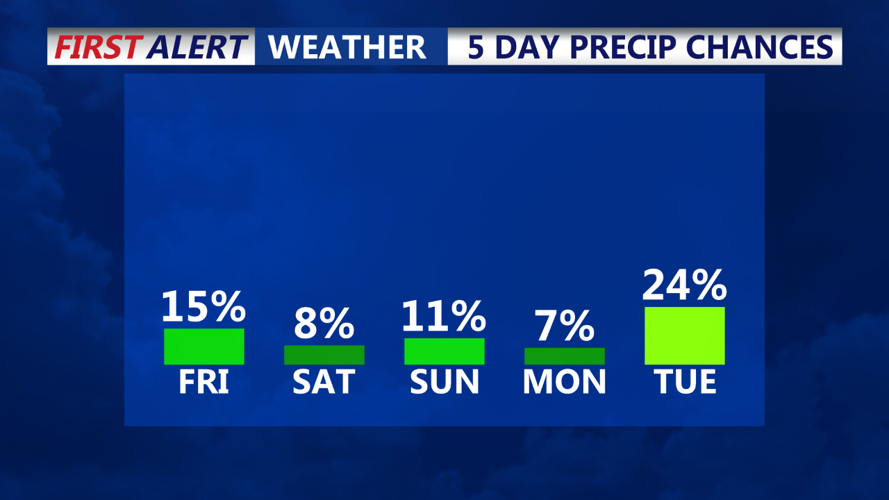 5 DAY PRECIP CHANCES