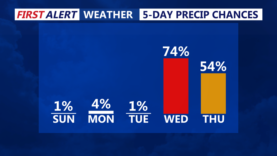5-Day Precipitation Chances