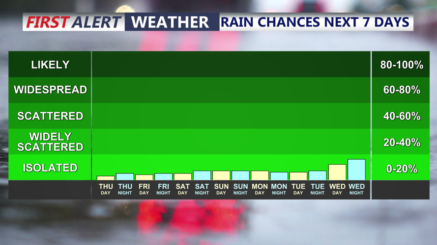 RAIN CHANCES NEXT 7 DAYS