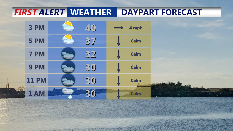 Daypart Forecast