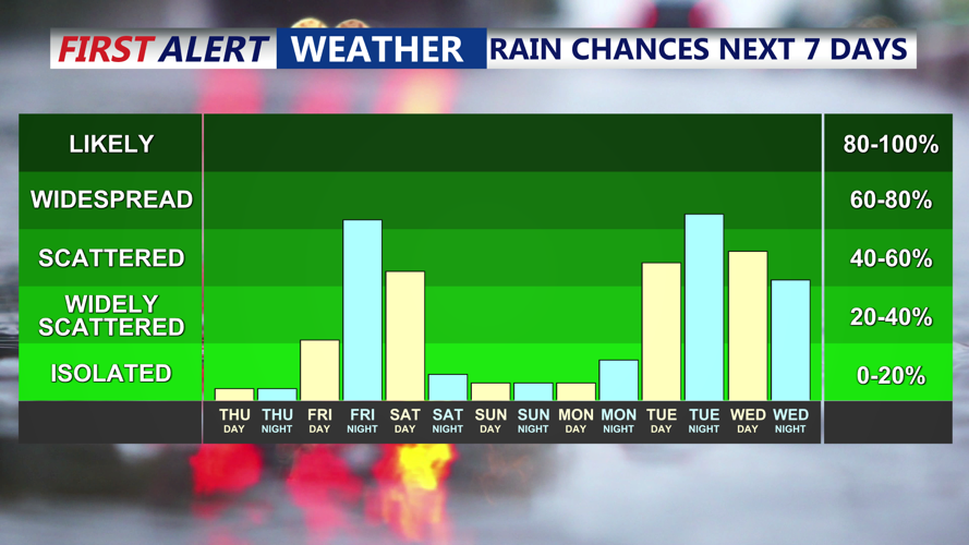 Rain Chances Next 7 Days