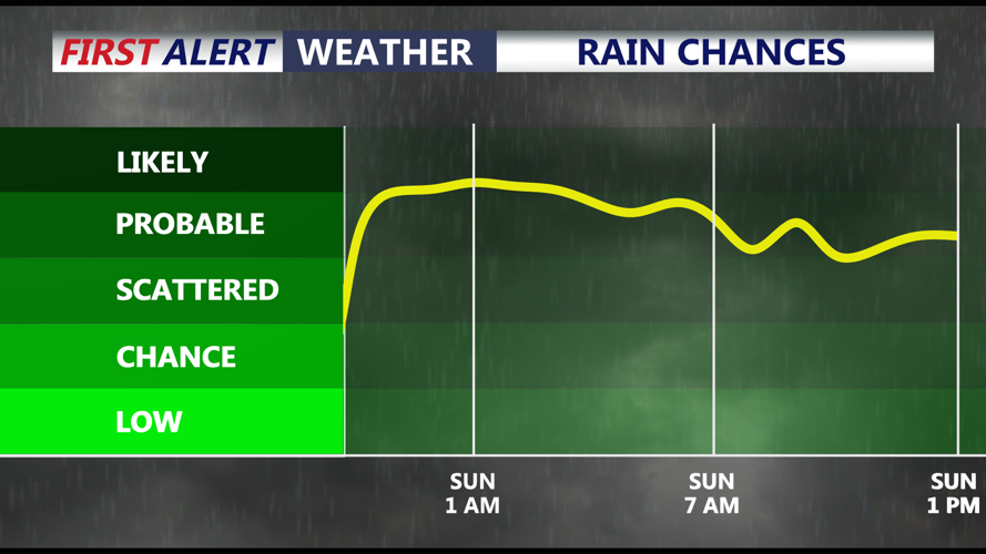 rain chances