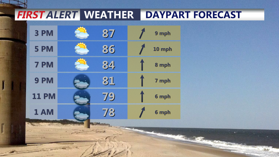Daypart Forecast